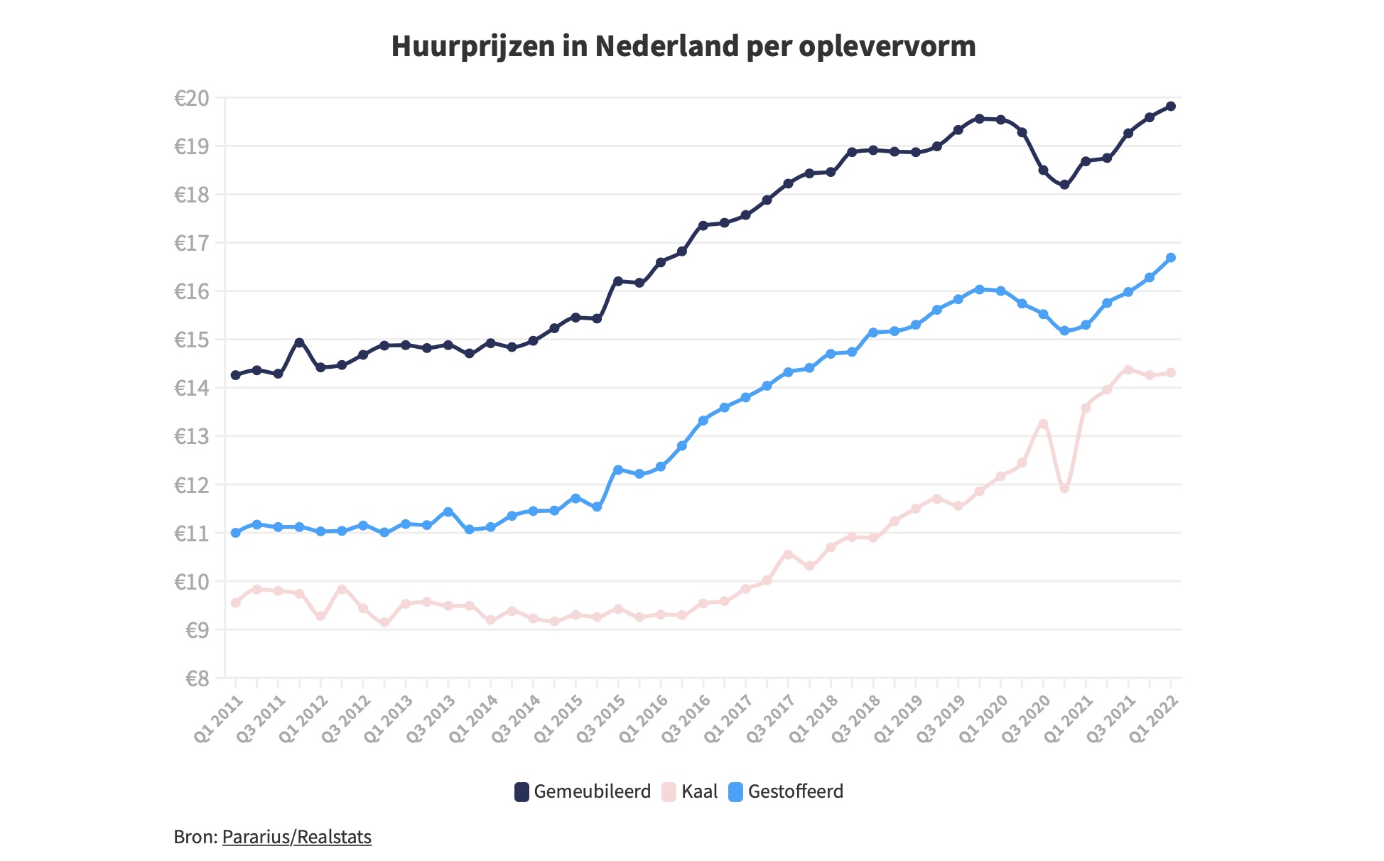 Huren In De Vrije Sector Is Duurder Dan Ooit Nul20